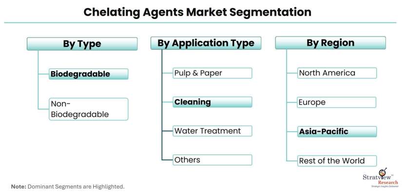 Chelating-Agents-Market-Segmentation